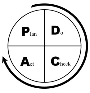 A diagram of the PDCA cycle.
